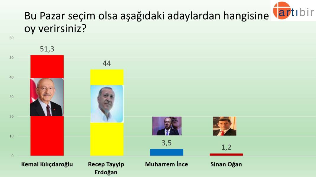 Son anket: İnce'nin oyu Kılıçdaroğlu'nu ilk turda kritik sınırda tutuyor 1